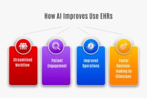 AI Refines Healthcare Delivery through EHRs